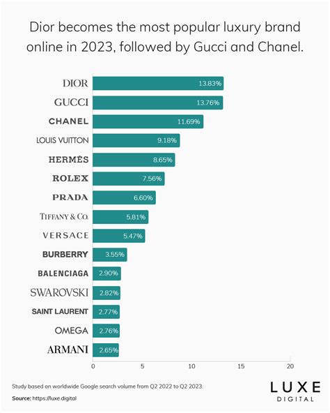 balmain vs givenchy|The 15 Most Popular Luxury Brands Online .